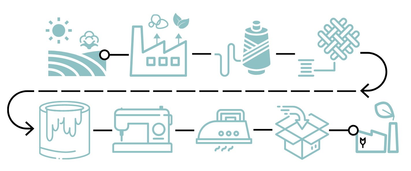 cotton textile industry process